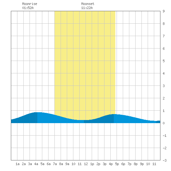 Martha's Vineyard tide chart for Thursday, January 23, 2025