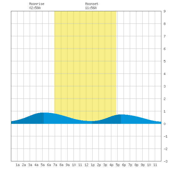 Martha's Vineyard tide chart for Friday, January 24, 2025