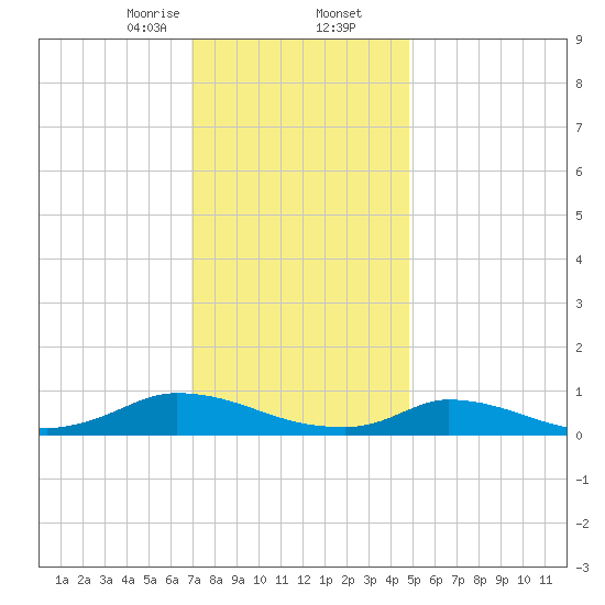 Martha's Vineyard tide chart for Saturday, January 25, 2025