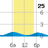 Martha's Vineyard tide chart for Saturday, January 25, 2025