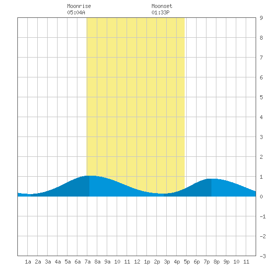 Martha's Vineyard tide chart for Sunday, January 26, 2025
