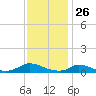 Martha's Vineyard tide chart for Sunday, January 26, 2025