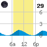 Martha's Vineyard tide chart for Wednesday, January 29, 2025