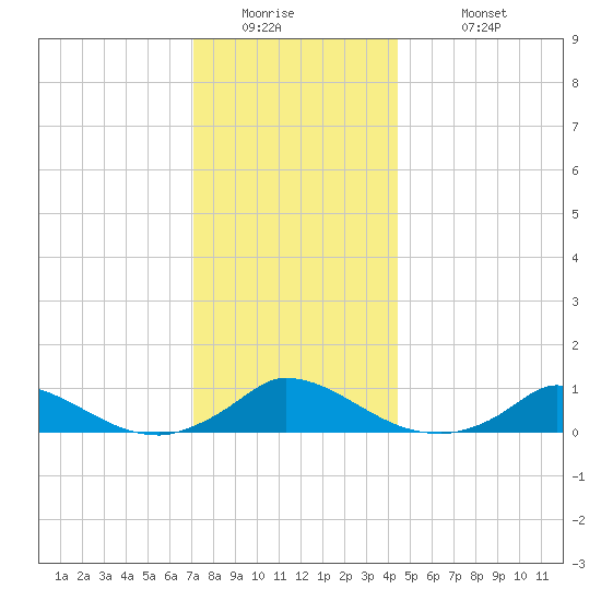 Martha's Vineyard tide chart for Thursday, January 2, 2025