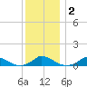 Martha's Vineyard tide chart for Thursday, January 2, 2025
