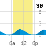 Martha's Vineyard tide chart for Thursday, January 30, 2025