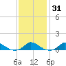 Martha's Vineyard tide chart for Friday, January 31, 2025