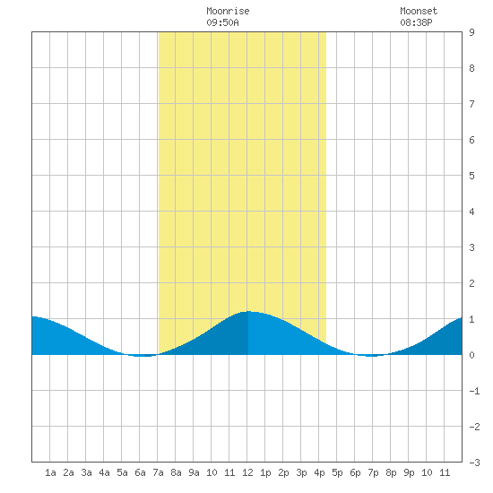 Martha's Vineyard tide chart for Friday, January 3, 2025
