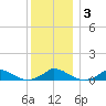 Martha's Vineyard tide chart for Friday, January 3, 2025