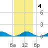 Martha's Vineyard tide chart for Saturday, January 4, 2025