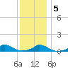 Martha's Vineyard tide chart for Sunday, January 5, 2025