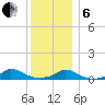 Martha's Vineyard tide chart for Monday, January 6, 2025