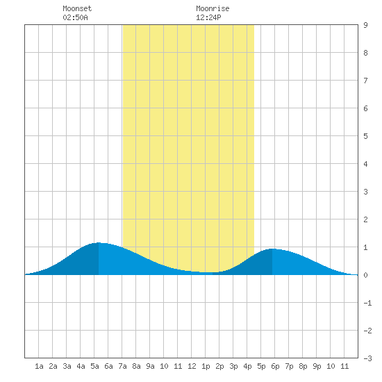 Martha's Vineyard tide chart for Thursday, January 9, 2025