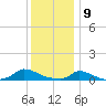 Martha's Vineyard tide chart for Thursday, January 9, 2025