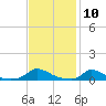Martha's Vineyard tide chart for Monday, February 10, 2025