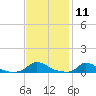 Martha's Vineyard tide chart for Tuesday, February 11, 2025