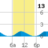 Martha's Vineyard tide chart for Thursday, February 13, 2025