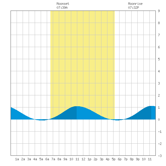 Martha's Vineyard tide chart for Friday, February 14, 2025