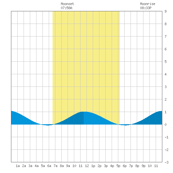 Martha's Vineyard tide chart for Saturday, February 15, 2025