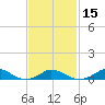Martha's Vineyard tide chart for Saturday, February 15, 2025