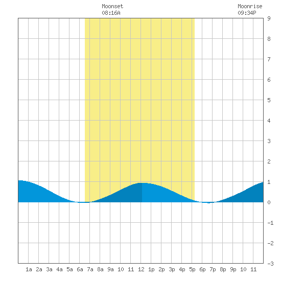 Martha's Vineyard tide chart for Sunday, February 16, 2025