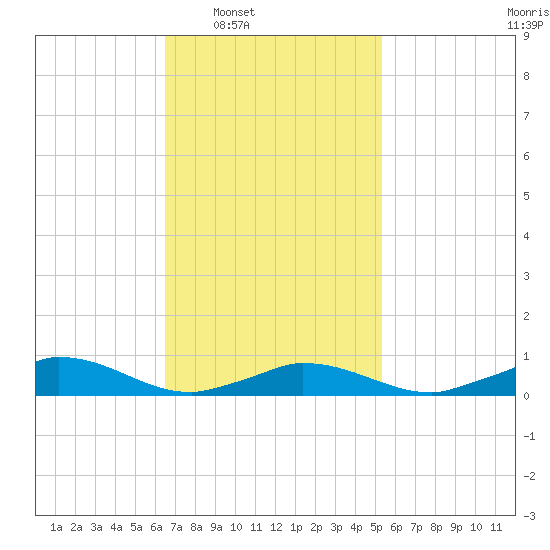 Martha's Vineyard tide chart for Tuesday, February 18, 2025