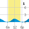 Martha's Vineyard tide chart for Saturday, February 1, 2025