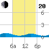 Martha's Vineyard tide chart for Thursday, February 20, 2025