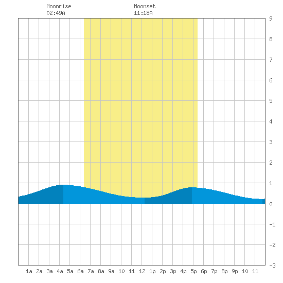 Martha's Vineyard tide chart for Saturday, February 22, 2025