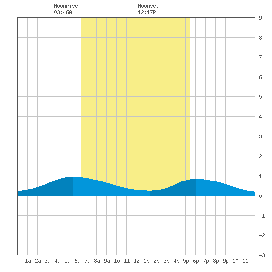 Martha's Vineyard tide chart for Sunday, February 23, 2025