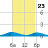 Martha's Vineyard tide chart for Sunday, February 23, 2025