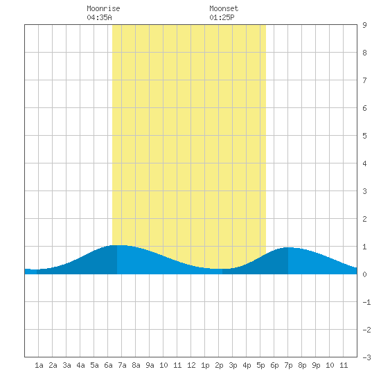 Martha's Vineyard tide chart for Monday, February 24, 2025