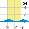 Martha's Vineyard tide chart for Monday, February 24, 2025