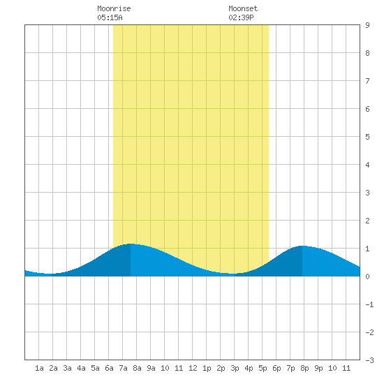 Martha's Vineyard tide chart for Tuesday, February 25, 2025