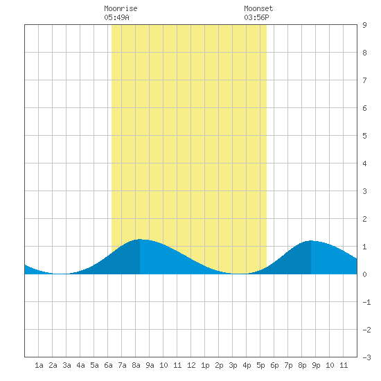 Martha's Vineyard tide chart for Wednesday, February 26, 2025