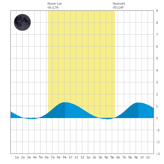 Martha's Vineyard tide chart for Thursday, February 27, 2025