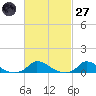 Martha's Vineyard tide chart for Thursday, February 27, 2025