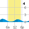 Martha's Vineyard tide chart for Tuesday, February 4, 2025