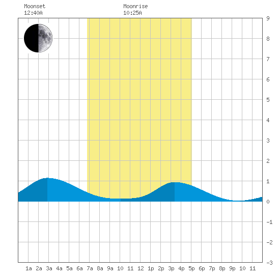 Martha's Vineyard tide chart for Wednesday, February 5, 2025