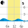 Martha's Vineyard tide chart for Wednesday, February 5, 2025