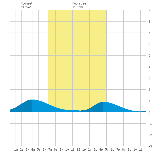 Martha's Vineyard tide chart for Thursday, February 6, 2025