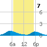 Martha's Vineyard tide chart for Friday, February 7, 2025