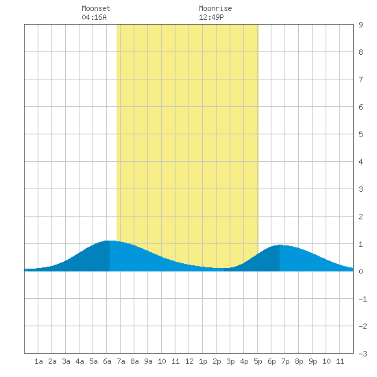 Martha's Vineyard tide chart for Saturday, February 8, 2025