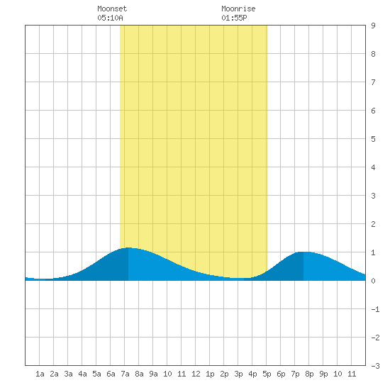 Martha's Vineyard tide chart for Sunday, February 9, 2025