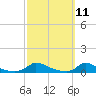 Martha's Vineyard tide chart for Tuesday, March 11, 2025