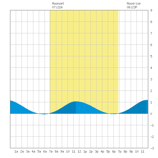 Martha's Vineyard tide chart for Saturday, March 15, 2025
