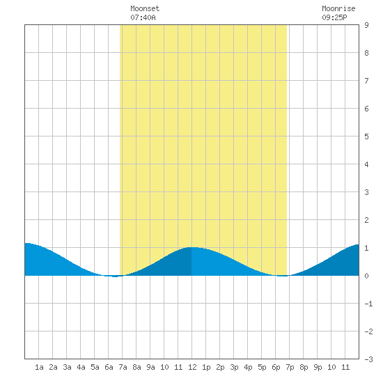 Martha's Vineyard tide chart for Sunday, March 16, 2025