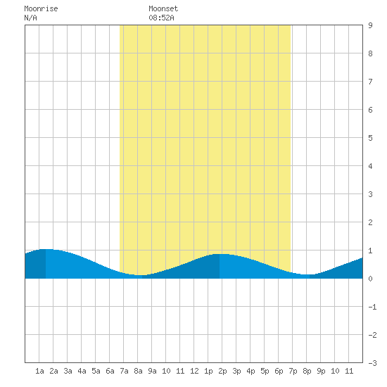 Martha's Vineyard tide chart for Wednesday, March 19, 2025