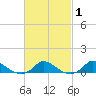 Martha's Vineyard tide chart for Saturday, March 1, 2025