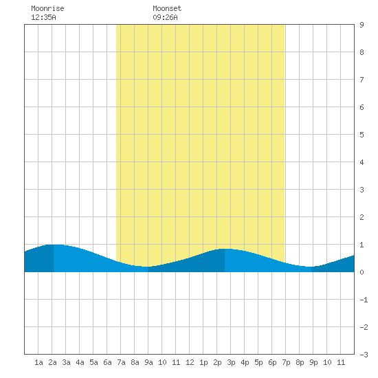 Martha's Vineyard tide chart for Thursday, March 20, 2025